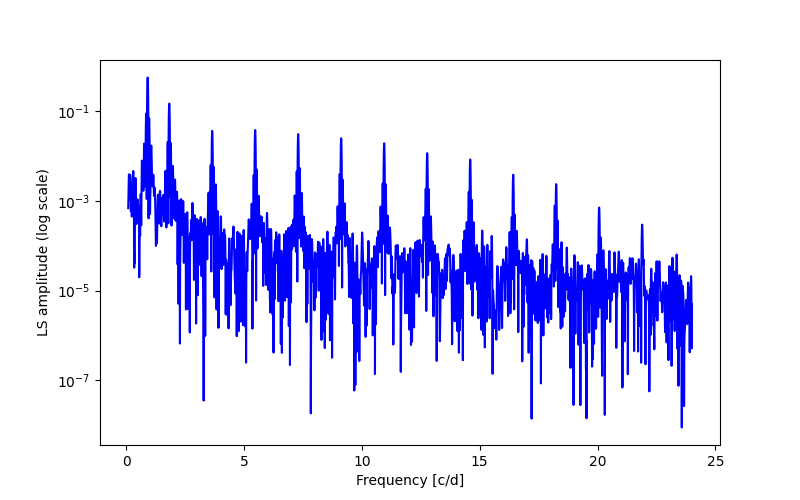 Spectral power density plot