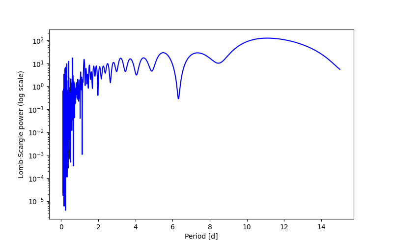 Spectral power density plot