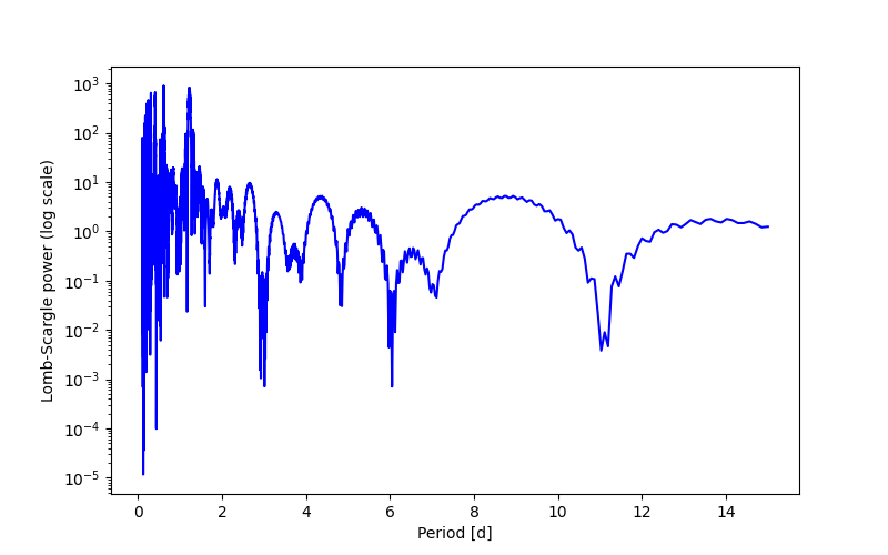 Spectral power density plot