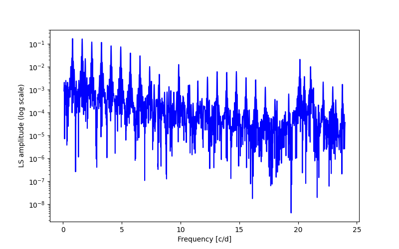 Spectral power density plot