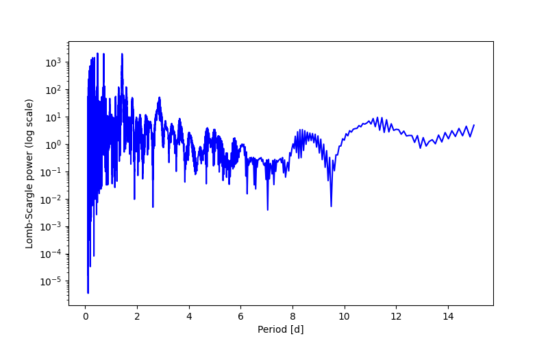 Spectral power density plot
