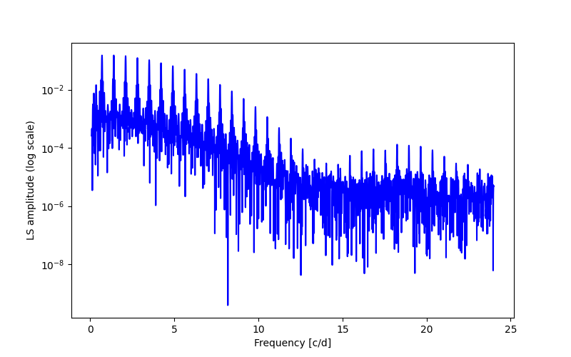 Spectral power density plot