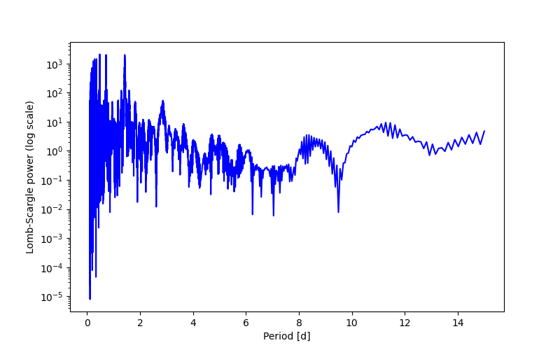 Spectral power density plot