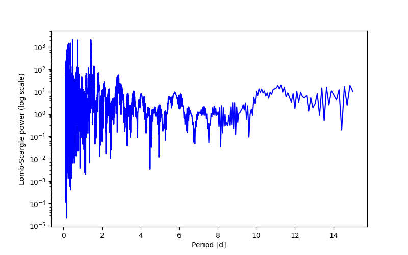 Spectral power density plot