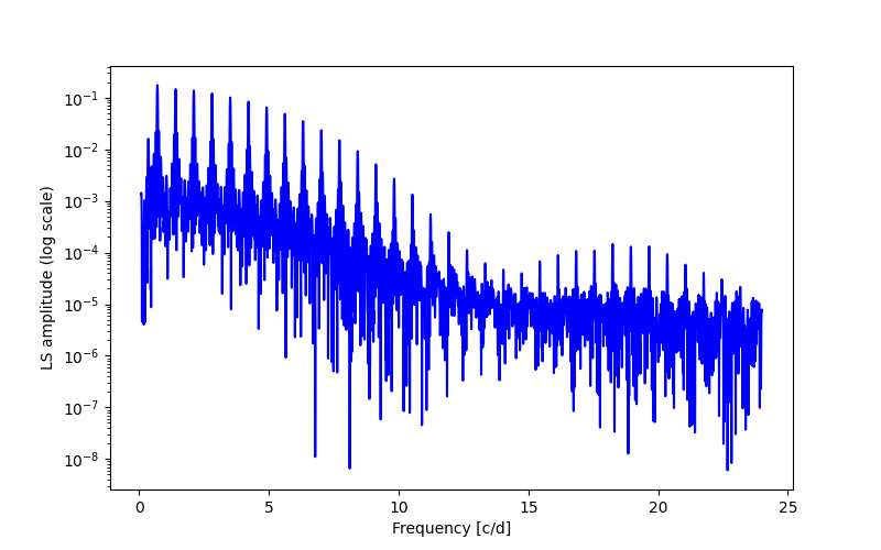 Spectral power density plot