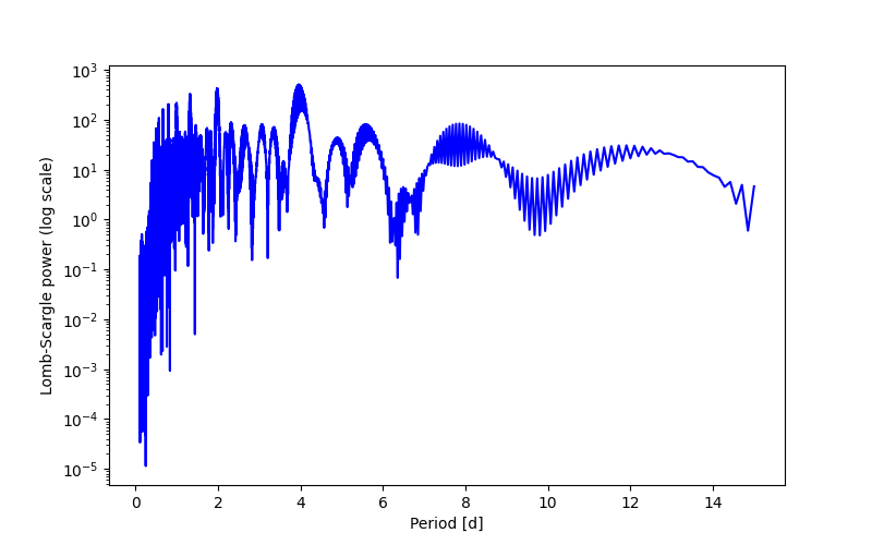 Spectral power density plot