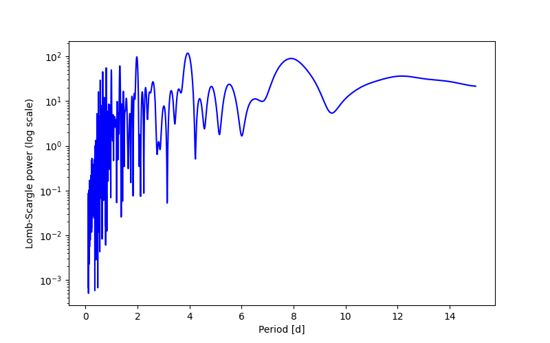 Spectral power density plot