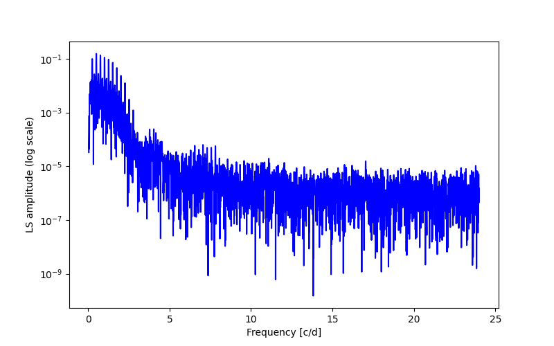 Spectral power density plot