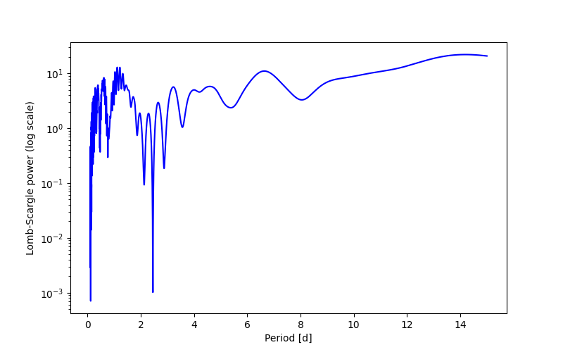 Spectral power density plot