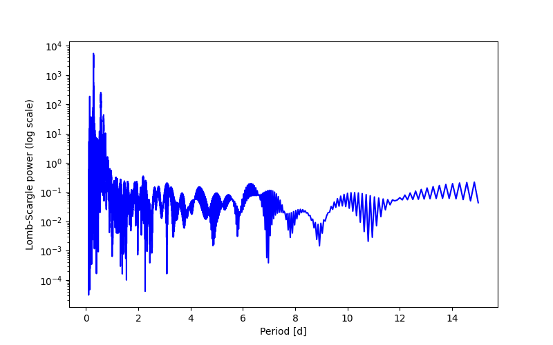 Spectral power density plot