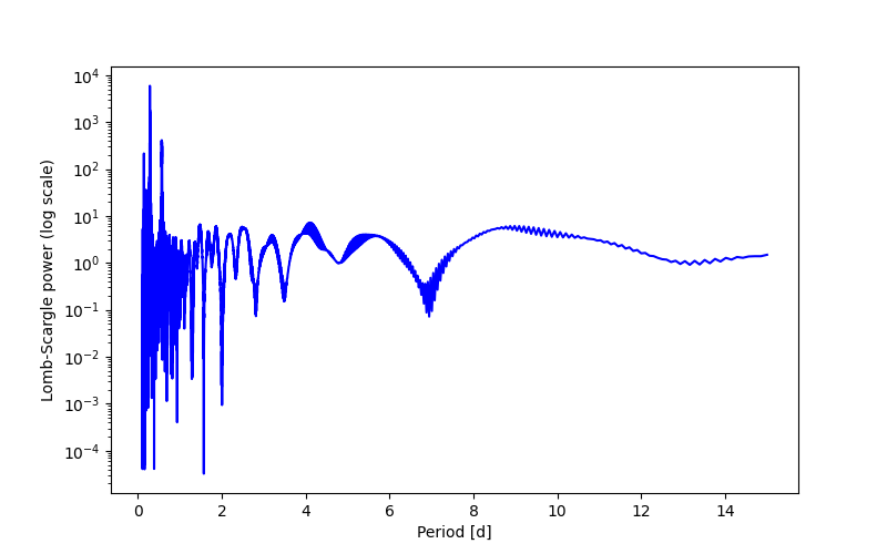 Spectral power density plot