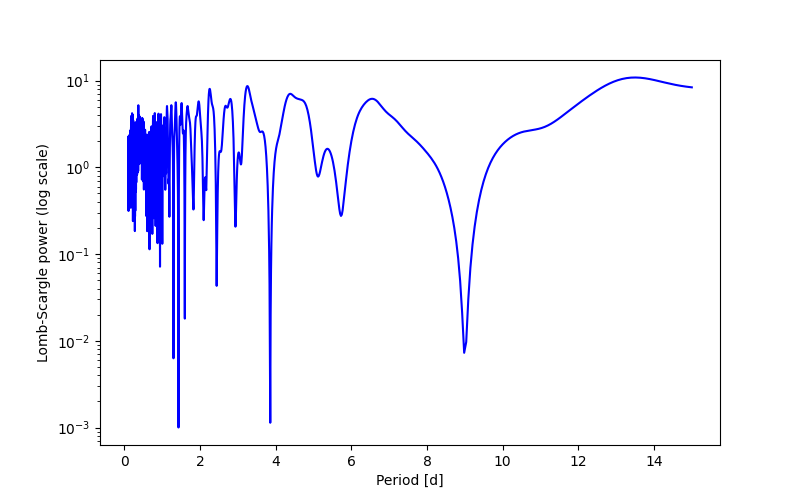 Spectral power density plot