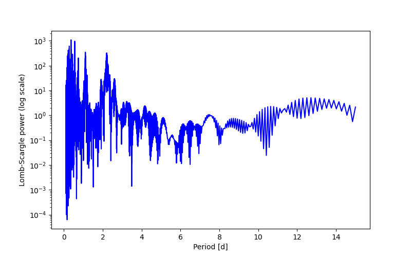 Spectral power density plot
