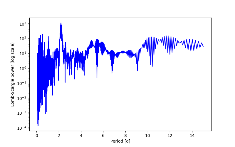 Spectral power density plot