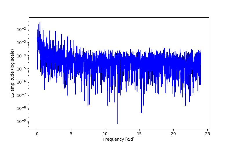 Spectral power density plot