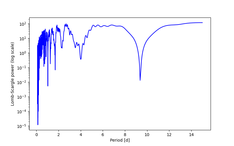 Spectral power density plot
