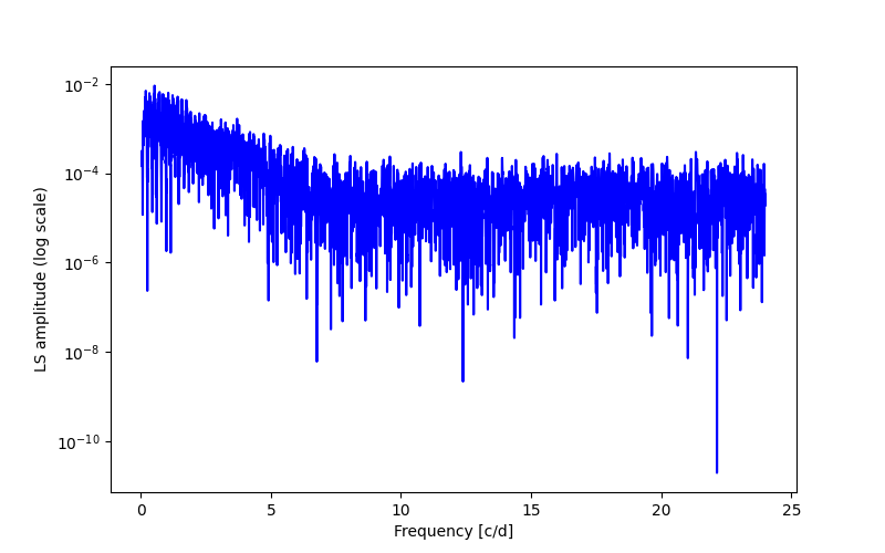 Spectral power density plot