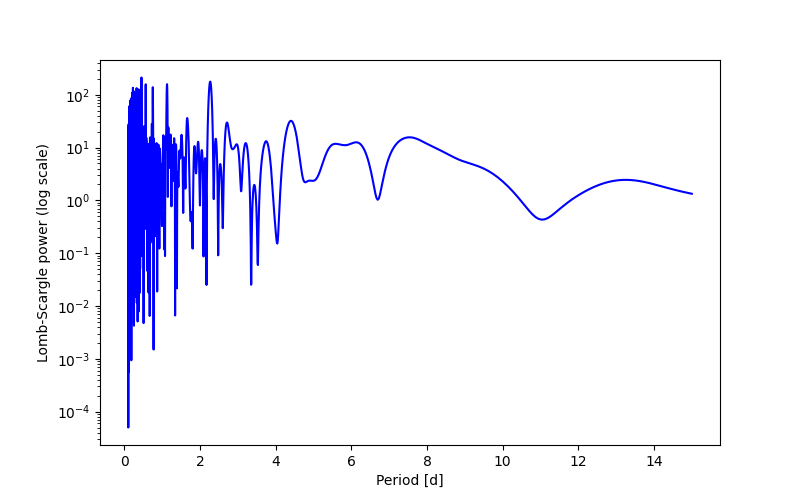 Spectral power density plot