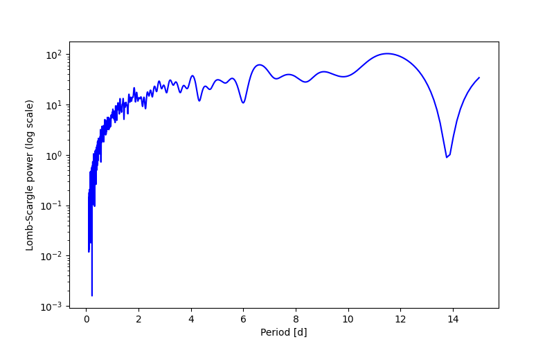 Spectral power density plot