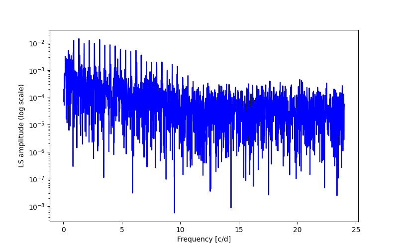 Spectral power density plot