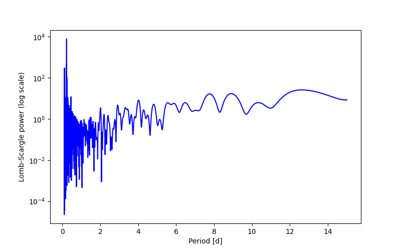 Spectral power density plot