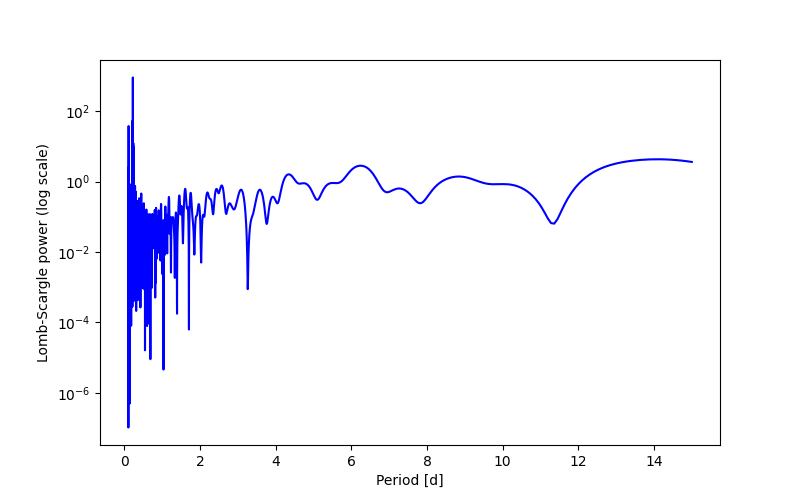 Spectral power density plot