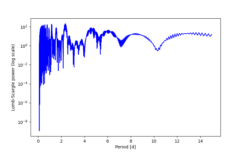 Spectral power density plot