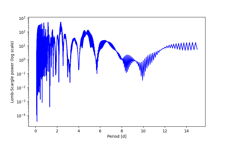 Spectral power density plot