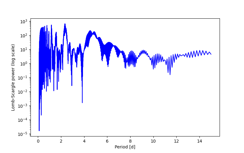 Spectral power density plot