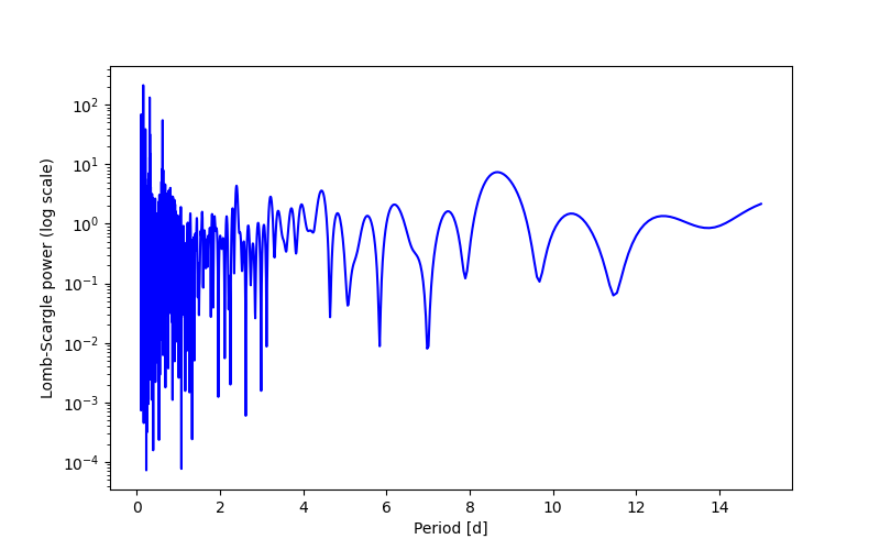 Spectral power density plot