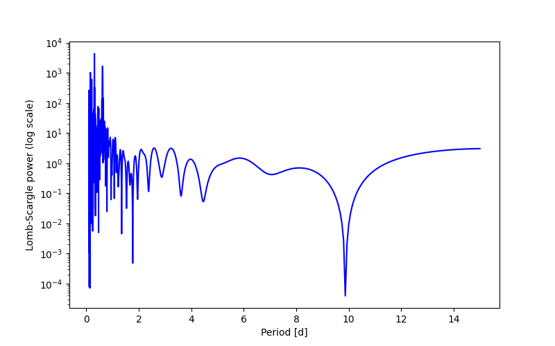 Spectral power density plot
