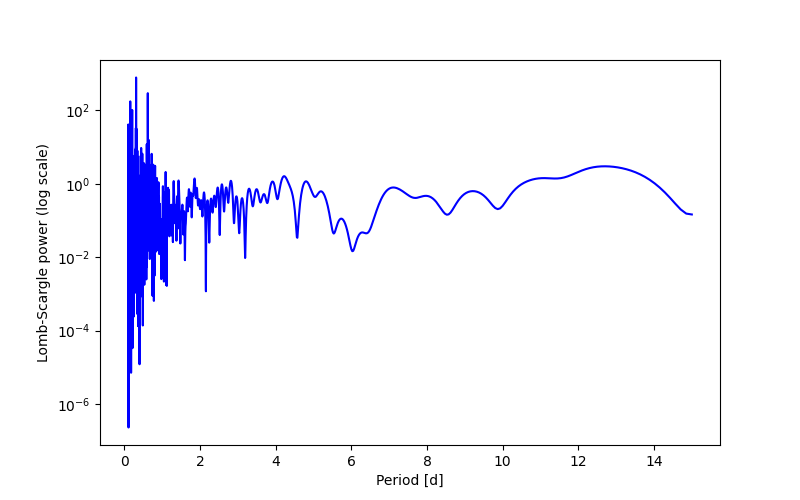 Spectral power density plot