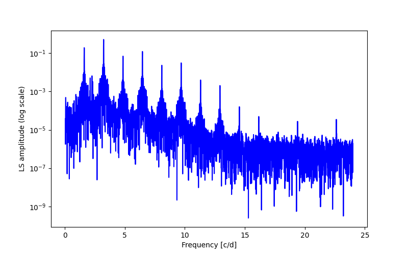 Spectral power density plot