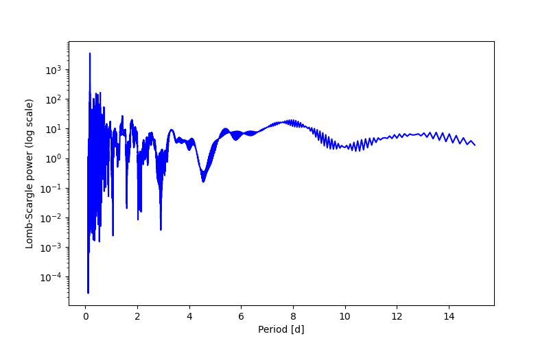 Spectral power density plot