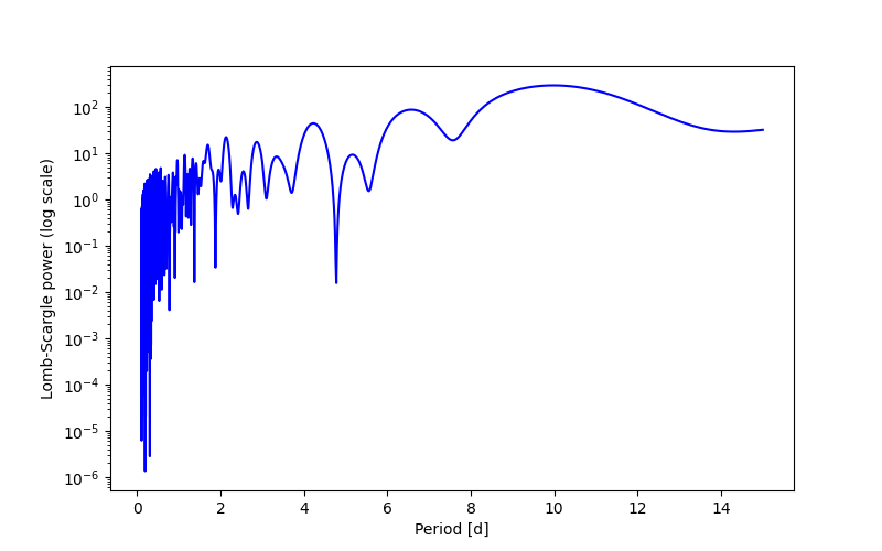 Spectral power density plot