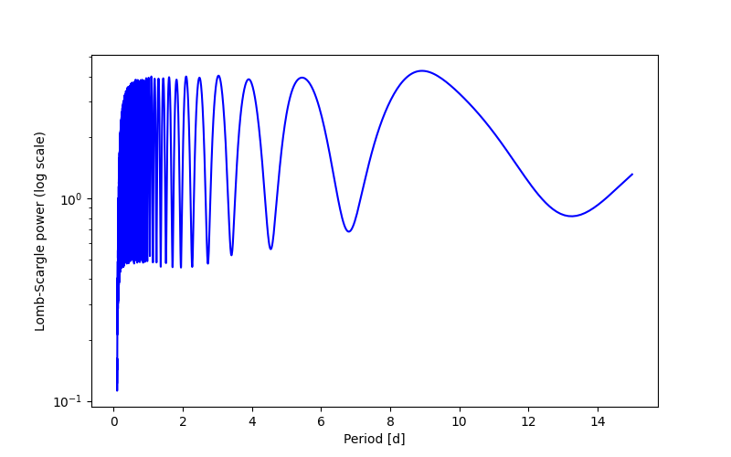 Spectral power density plot