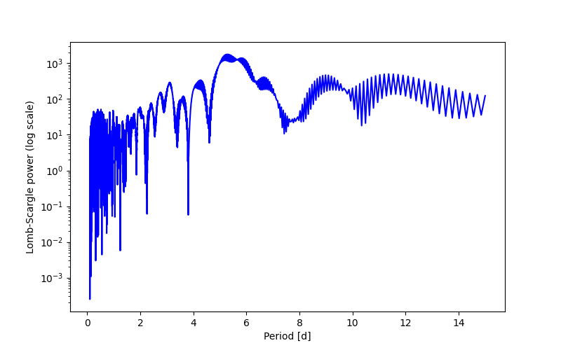 Spectral power density plot
