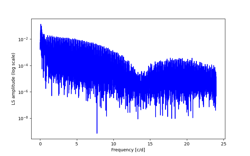 Spectral power density plot