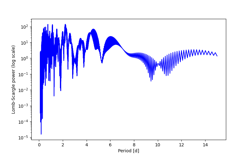 Spectral power density plot