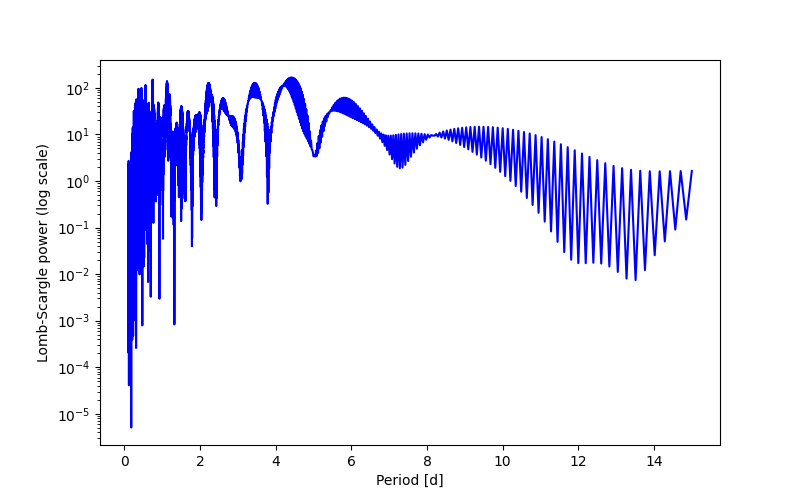 Spectral power density plot