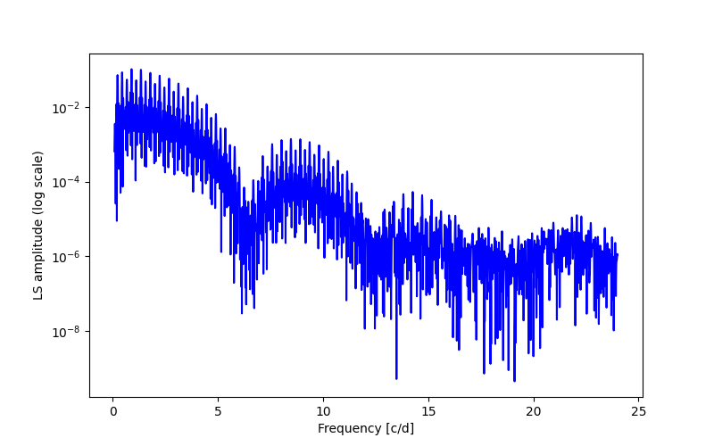 Spectral power density plot