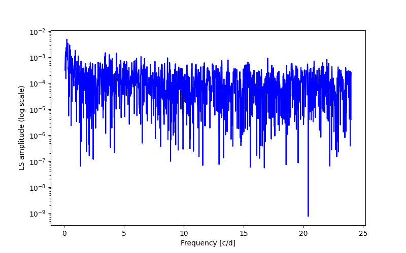 Spectral power density plot