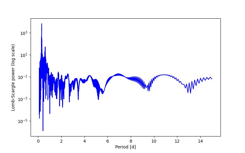 Spectral power density plot