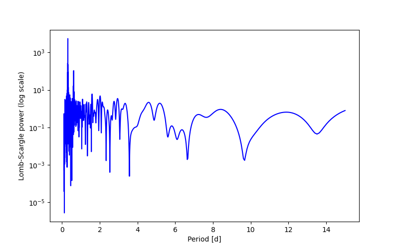 Spectral power density plot