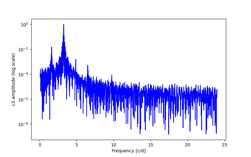 Spectral power density plot