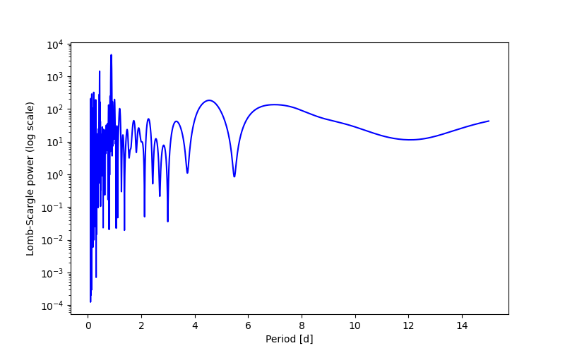 Spectral power density plot