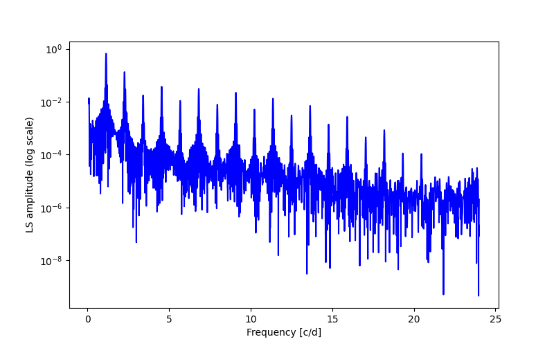 Spectral power density plot