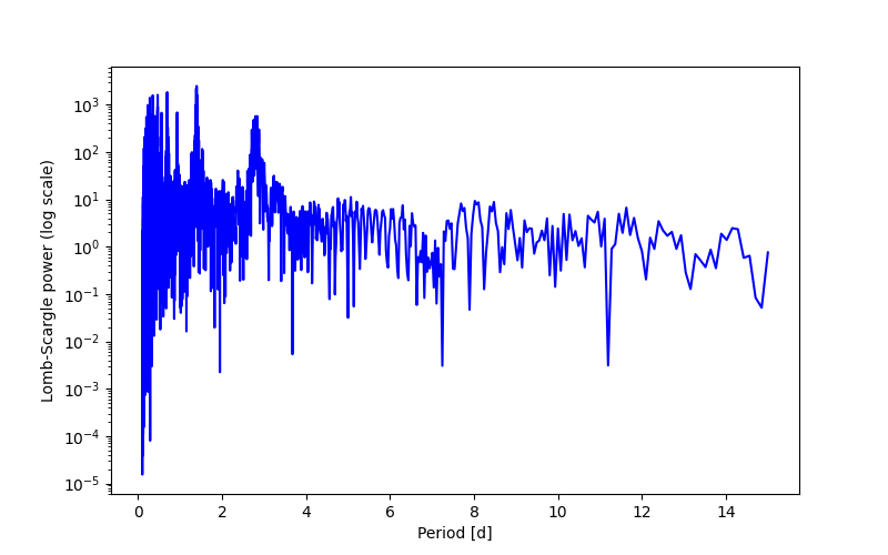 Spectral power density plot