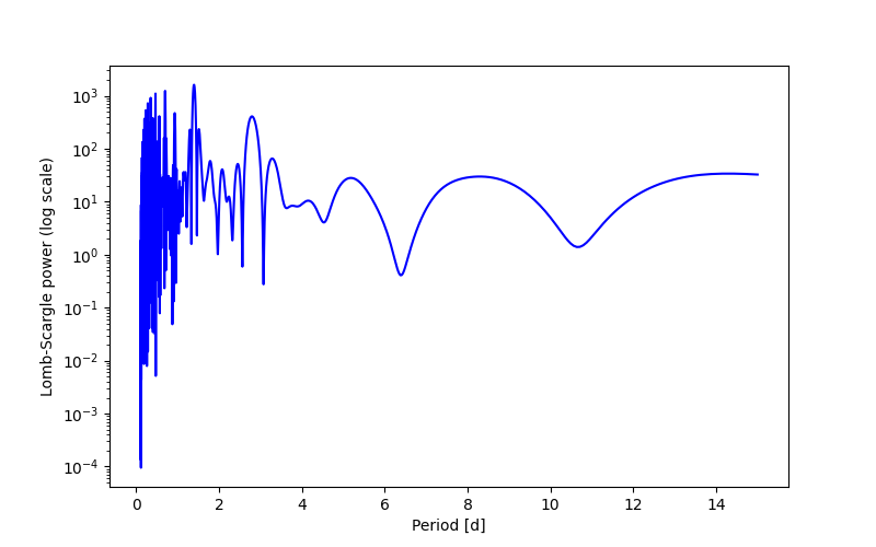 Spectral power density plot
