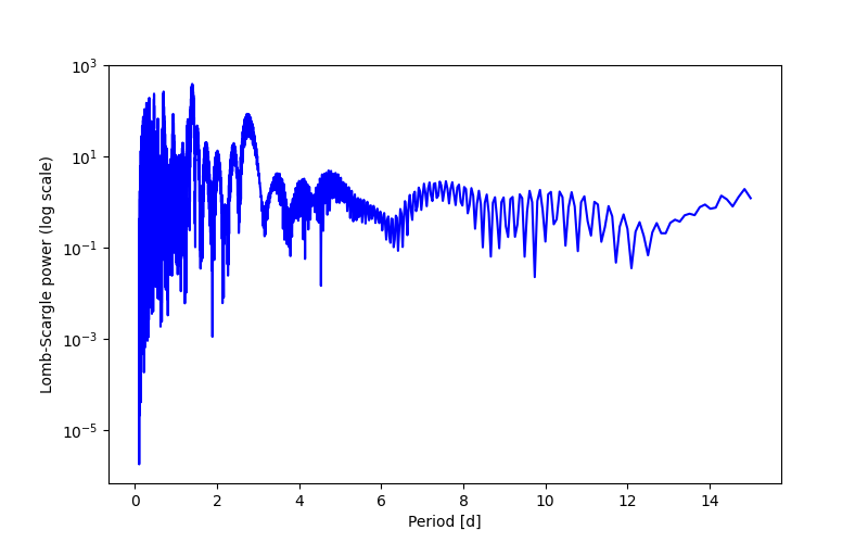 Spectral power density plot